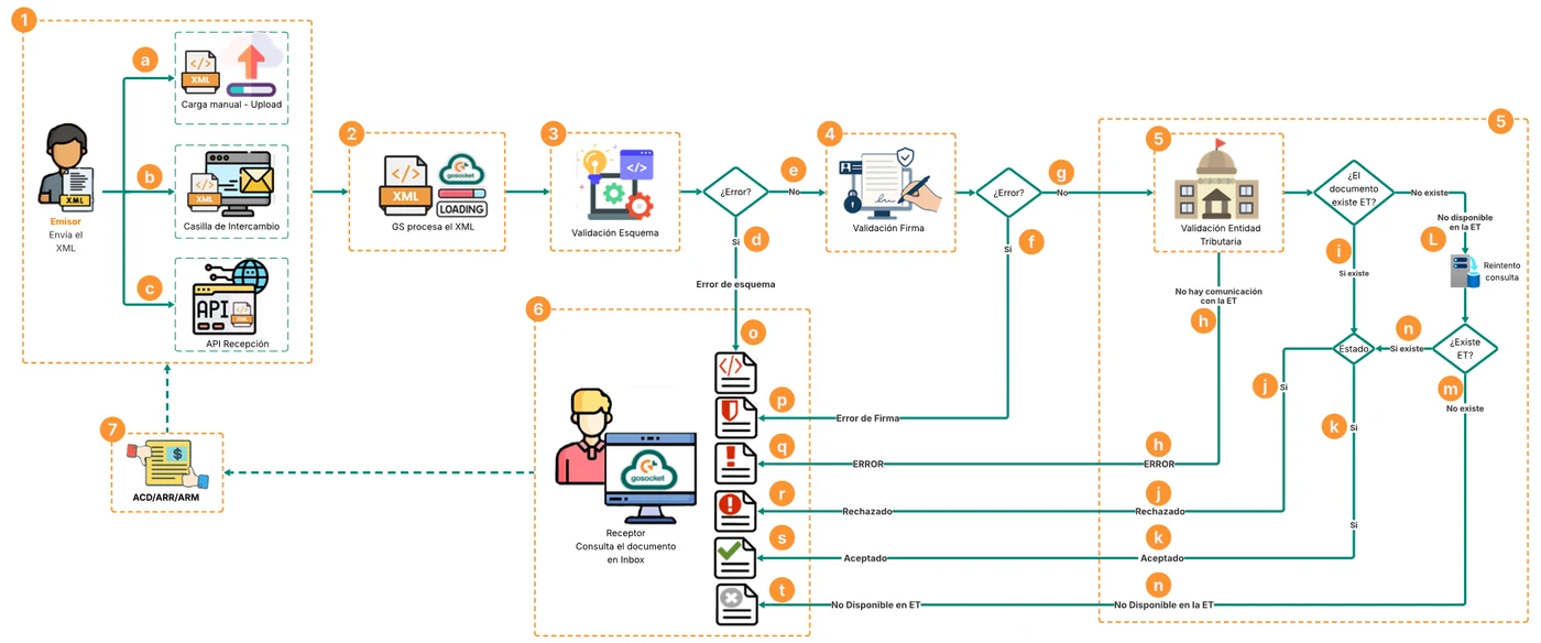 Proceso de Recepción General de un XML - No aplica para todos los paises