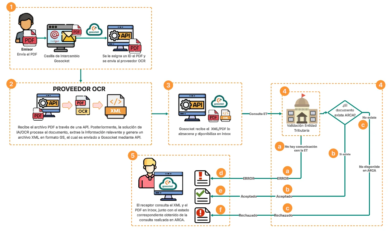 Proceso de recepción Argentina