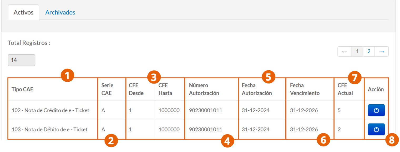 Pestaña Activos de la tabla de folios con tipo CAE, serie, rango, autorización de la DGI, vencimiento y conteo de CFE