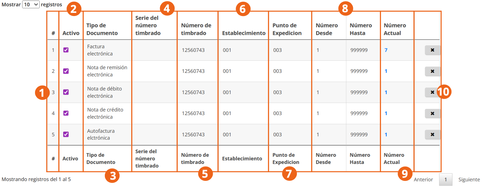 Listado de rangos de numeración con los cinco tipos de documento de Paraguay