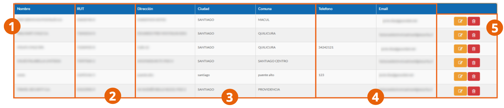 Listado de clientes con sus columnas y opciones de edición