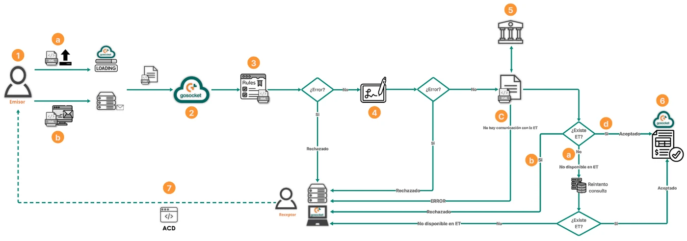 Document reception flow for Costa Rica