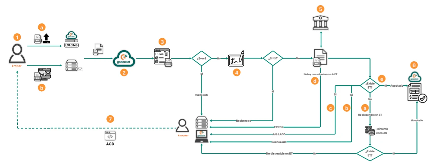 Document receipt flow for Chile