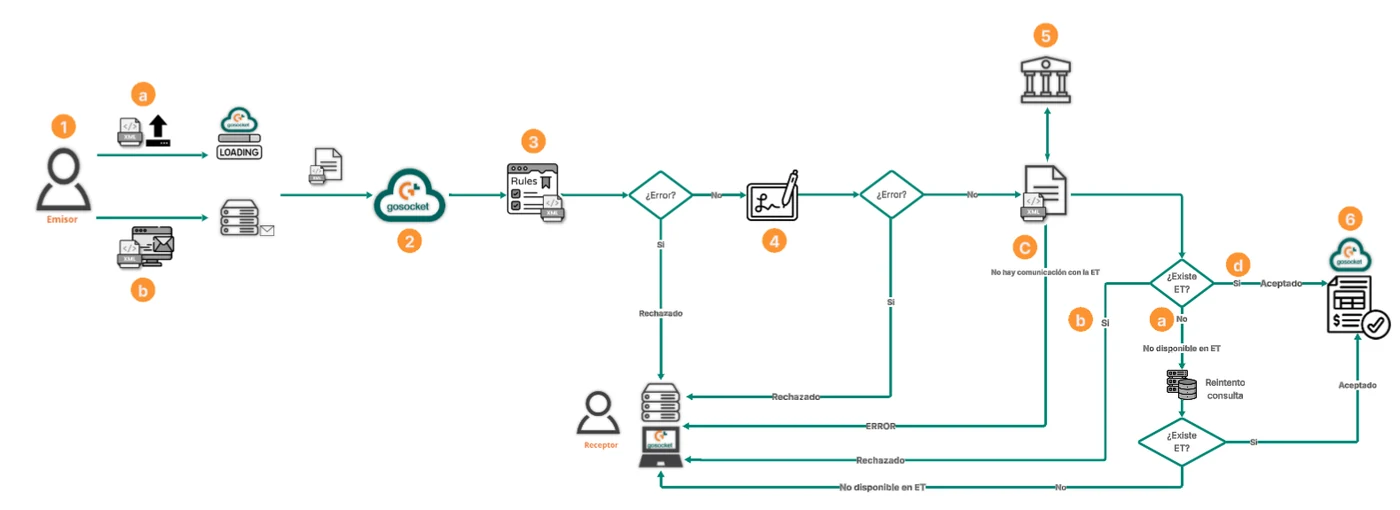 Document receipt flow for Peru
