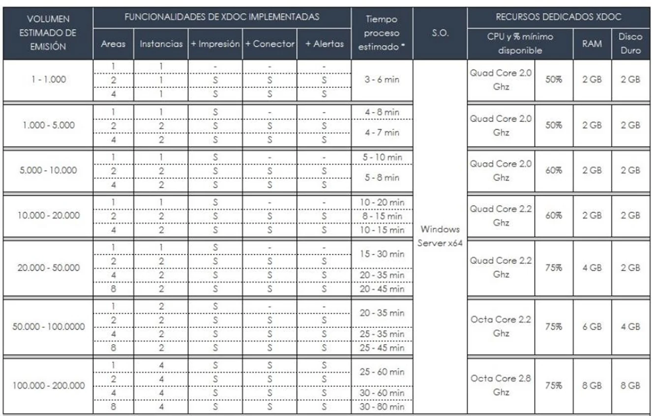 General hardware requirements estimate
